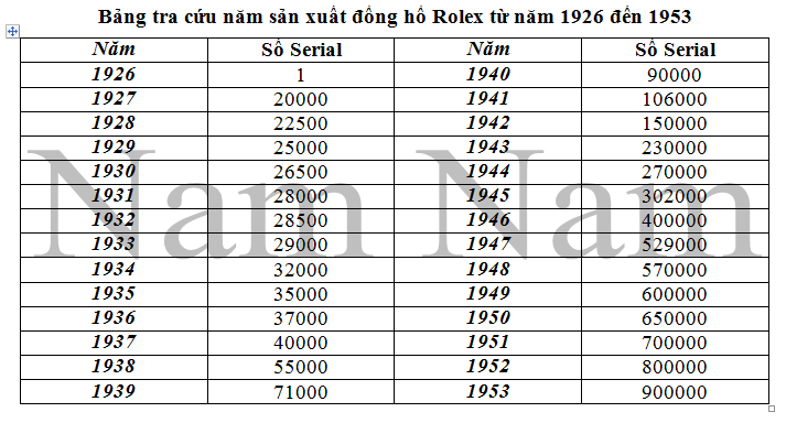 Năm sản xuất đồng hồ